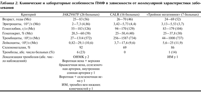 Тромбоцитоз причины у взрослых. Эссенциальная тромбоцитемия. Эссенциальный тромбоцитоз. Эссенциальная тромбоцитемия Продолжительность жизни. Эссенциальная тромбоцитемия дифференциальный диагноз.