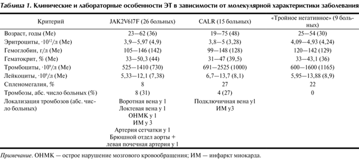 Тромбоцитоз причины у взрослых. Тромбоцитоз анализ крови показатели. Анализ крови при тромбоцитозе. Эритремия анализ крови показатели. Полицитемия тромбоцитоз.