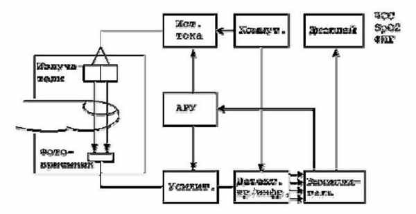 Функциональная схема пульсоксиметра