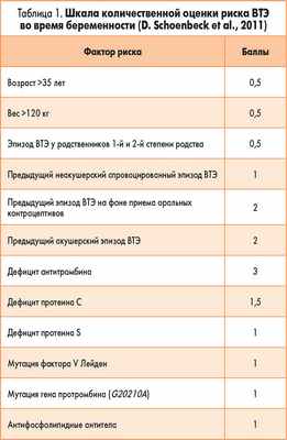 Баллы беременности. Шкала риска беременных. Баллы при беременности. Факторы риска при беременности в баллах. Факторы риска беременных таблица.